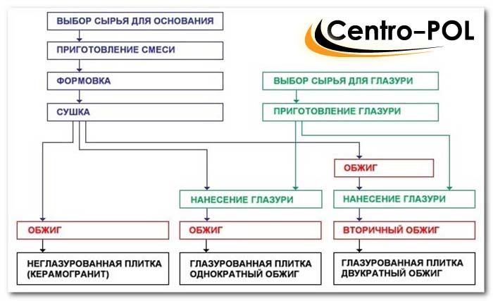 Производство керамогранита и керамической плитки Производство керамогранита и керамической плитки