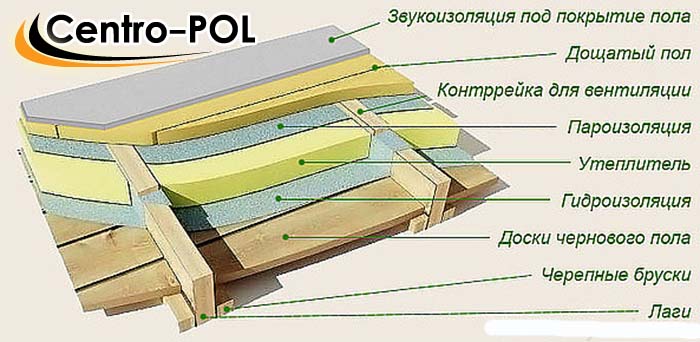 Утепление межэтажного перекрытия своими руками Утепление межэтажного перекрытия своими руками