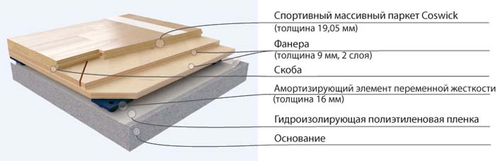 Спортивный паркет виды и популярные производители
