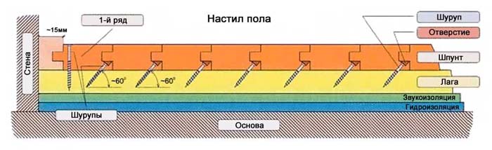 Для непротекающего пола лучше использовать шпунтованные доски закрепляя их саморезами под углом конструкция деревянного пола в бане