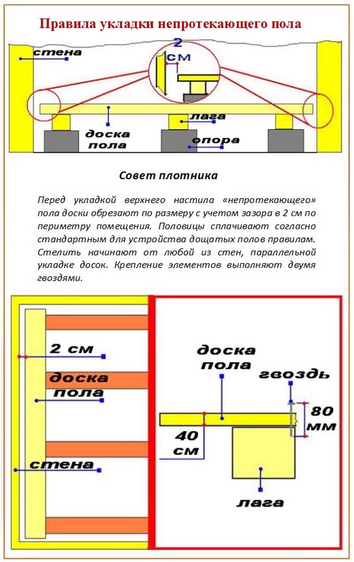 Пол с нуля своими руками Пол с нуля своими руками