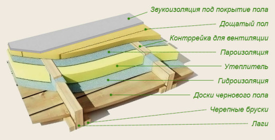 схема устройства деревянного пола