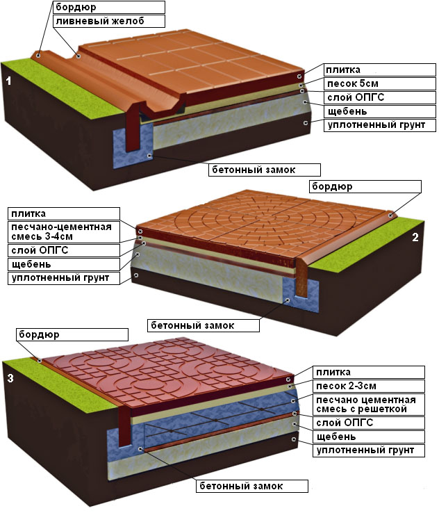 Подушка под тротуарную плитку схема по слоям