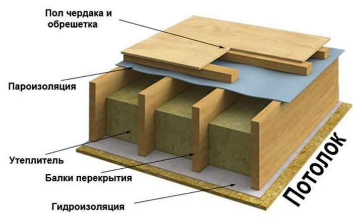 устройство деревянного перекрытия