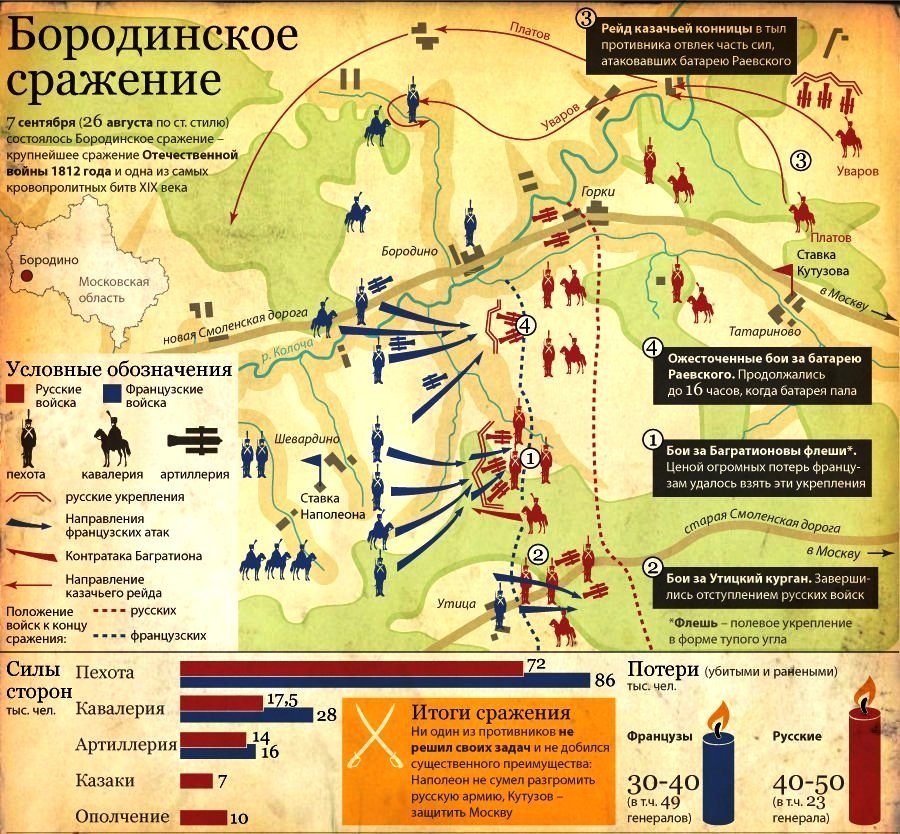 Карта русских войск